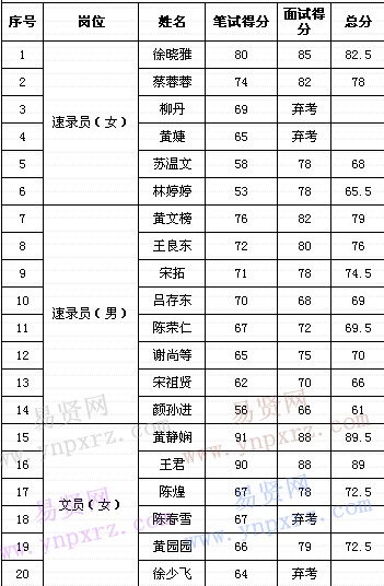 名單