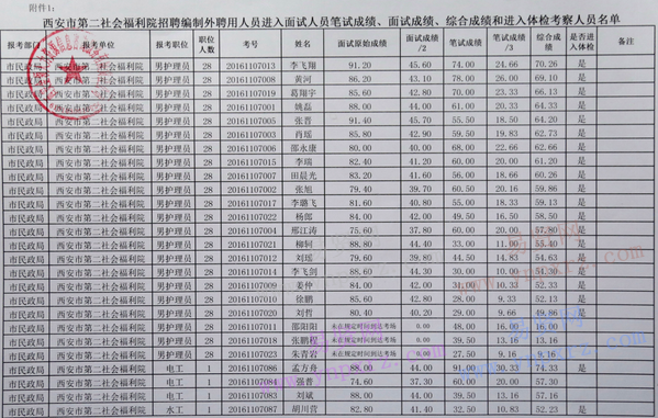 西安市第二社會福利院2016招聘面試人員筆試/面試/綜合成績和體檢考察人員名單