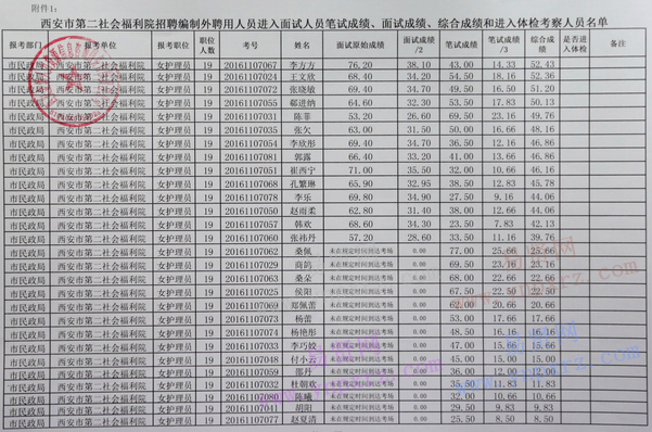 西安市第二社會福利院2016招聘面試人員筆試/面試/綜合成績和體檢考察人員名單