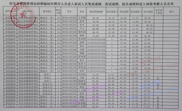 西安市救助管理站2016招聘進(jìn)入面試人員筆試/面試/綜合成績(jī)和體檢考察人員名單