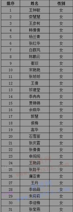 2016年郑州市心血管病医院护理招聘参加面试人员名单公示