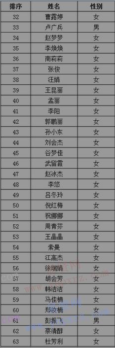 2016年郑州市心血管病医院护理招聘参加面试人员名单公示