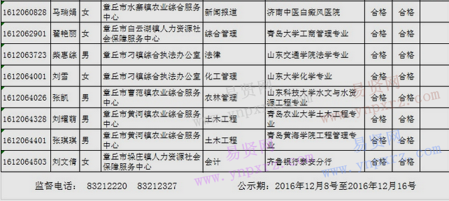 2016年济南章丘市招聘事业单位工作人员进入聘用范围人员情况公示