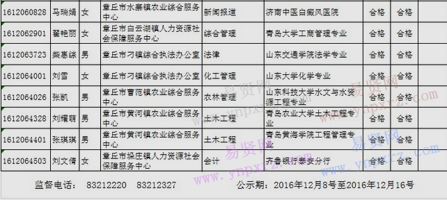 2016年濟(jì)南章丘市招聘事業(yè)單位工作人員進(jìn)入聘用范圍人員情況公示