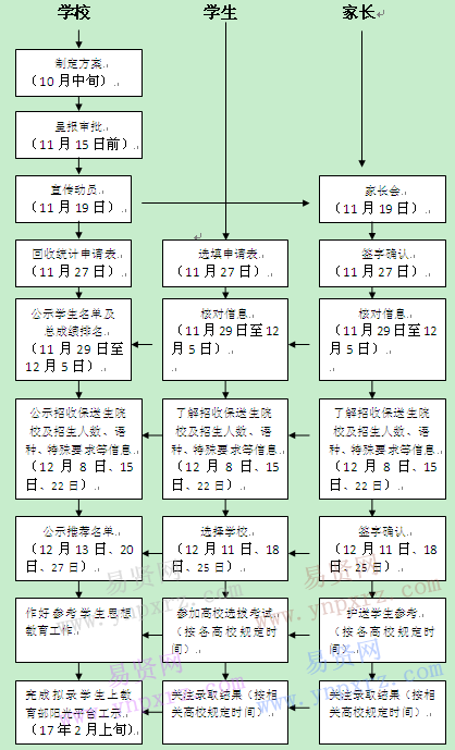 成都外國語學校高2014級外語類保送預備生推薦流程圖