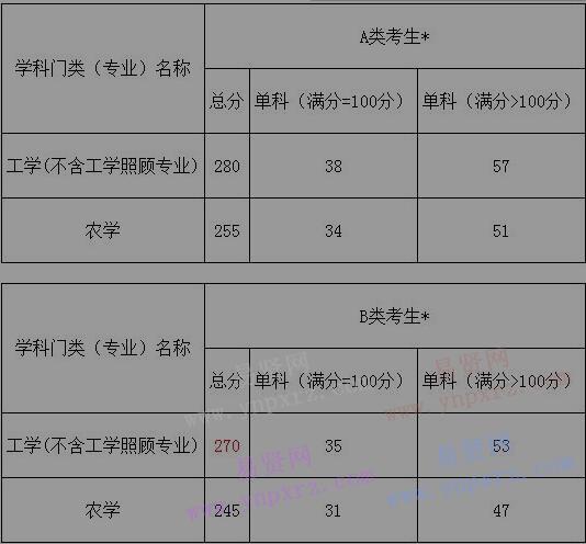 為什么我不能參加調(diào)劑?