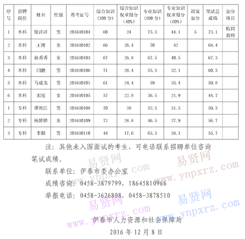 伊春市委办公室网络服务中心2016年招聘入围面试人员公示