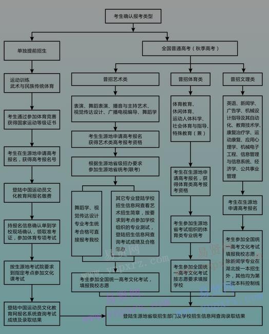 2016年武漢體育學院報考流程圖