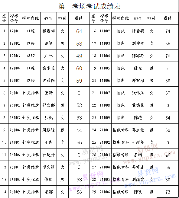 2016年日照市嵐山區(qū)人民醫(yī)院/區(qū)婦幼保健計(jì)劃生育服務(wù)中心招聘人員筆試成績(jī)公示