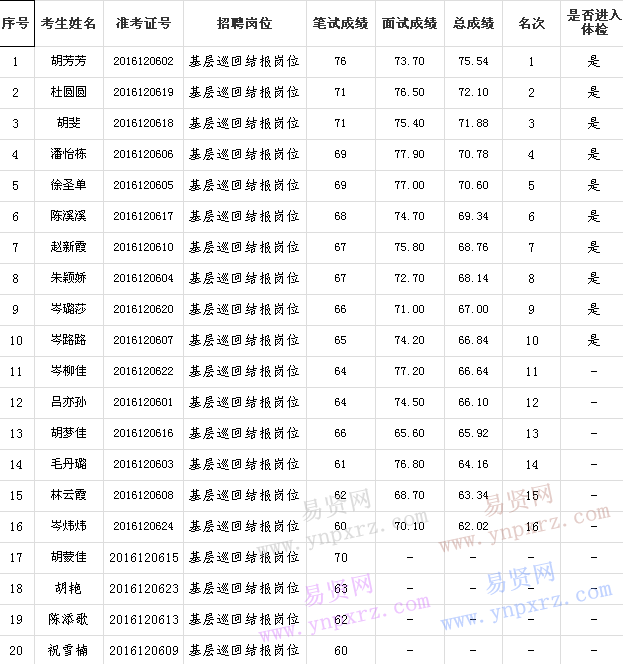 2016年寧波慈溪市城鄉(xiāng)居民醫(yī)療保障管理中心招聘編外人員筆試面試總成績及體檢事項公告