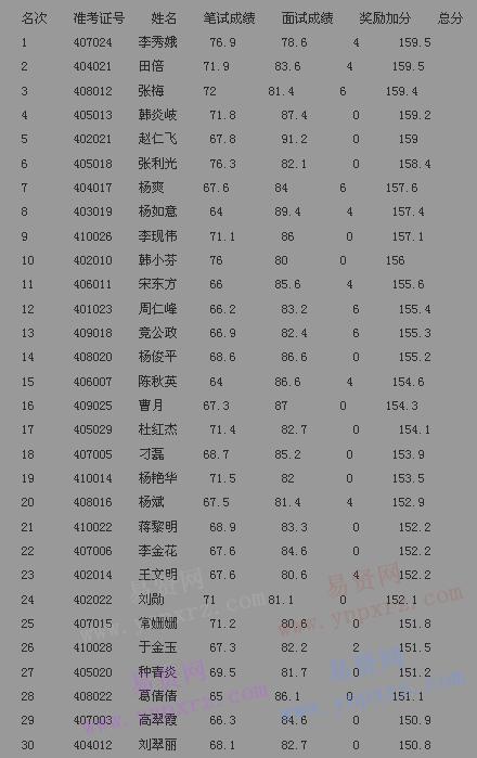 2016年商丘市虞城縣大學生村干部招聘事業(yè)單位工作人員總成績公示