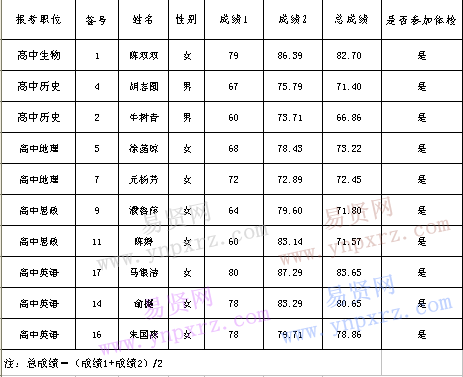 2016年紹興市嵊州市教育體育局下屬學(xué)校招聘普高教師入圍體檢人員公布