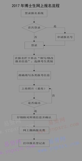 2017年首都師范大學(xué)博士生網(wǎng)上報名流程