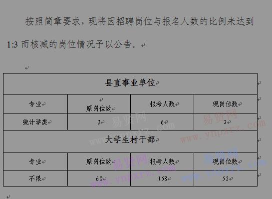 2016年开封市尉氏县招聘核减岗位表