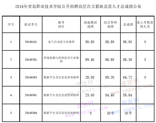 2016年青島職業(yè)技術(shù)學(xué)院招聘高層次及緊缺急需人才總成績公布