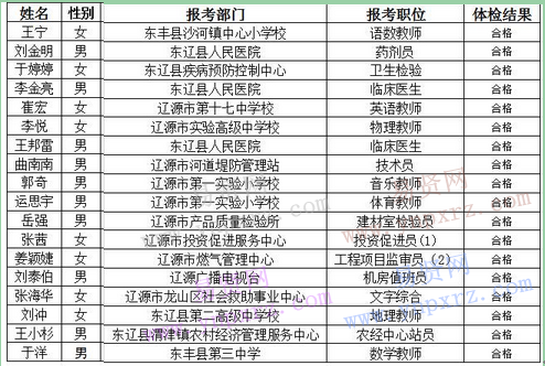 辽源市事业单位2016年招聘第二批递补人选体检结果