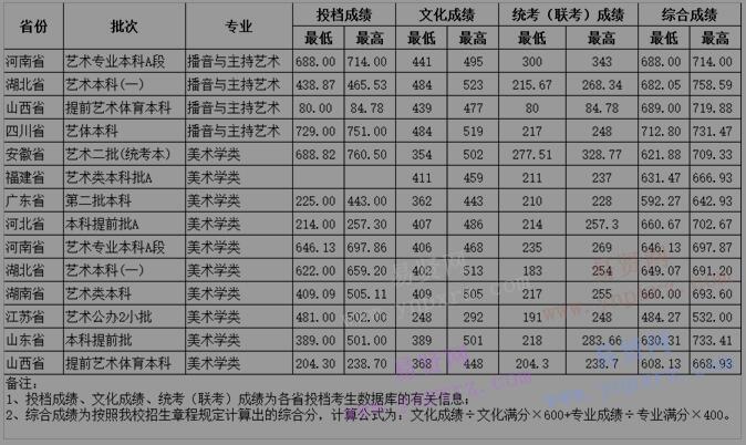 2016年湖北大學(xué)藝術(shù)類專業(yè)錄取分?jǐn)?shù)統(tǒng)計(jì) 