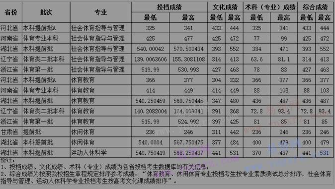 2016年湖北大學體育類專業(yè)錄取分數(shù)統(tǒng)計 