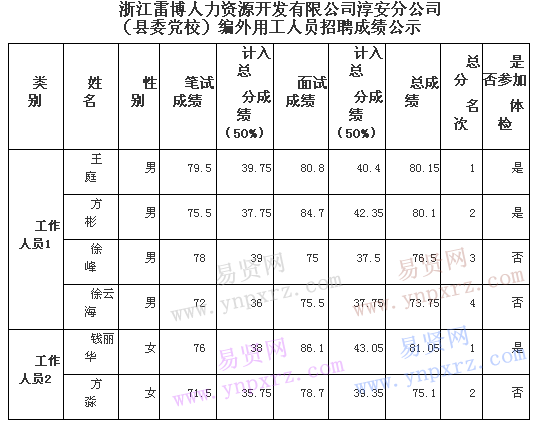 2016年杭州市淳安縣委黨校編外用工人員招聘成績(jī)公告示