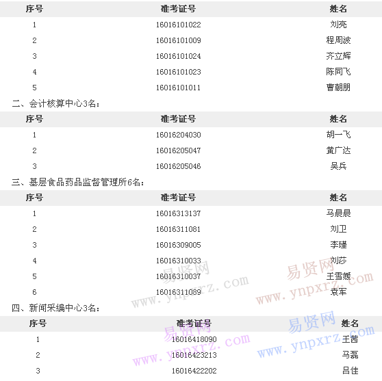 陜西西安灃東新城管委會(huì)事業(yè)單位2016招聘擬錄用人員公示