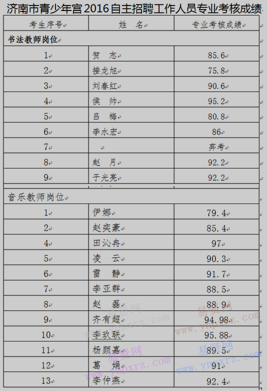 济南市青少年宫2016自主招聘工作人员专业考核成绩