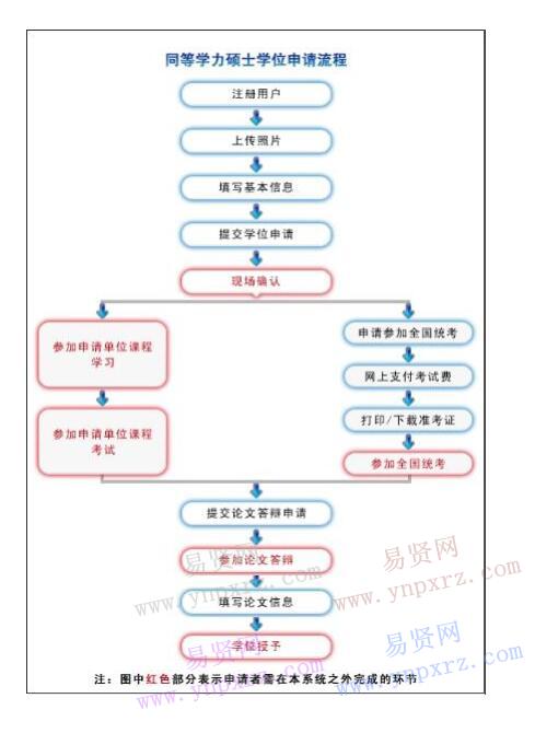 2017年新乡医学院同等学历人员申请硕士学位要求及工作流程