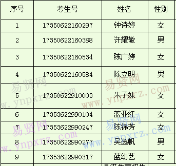 漳州市云霄縣2017年高職招考注意錄取考生花名冊