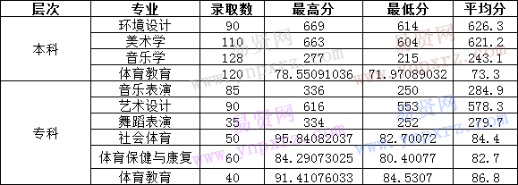 2016年阿壩師范學(xué)院四川省藝術(shù)類專業(yè)錄取分?jǐn)?shù)線