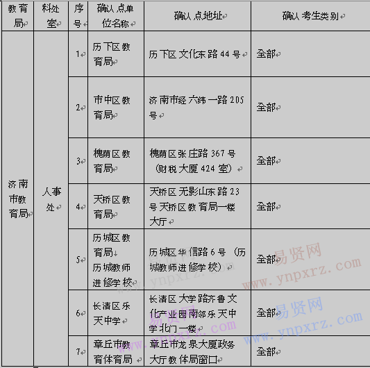 2016年下半年山东省中小学教师资格面试各市现场审核确认点安排表