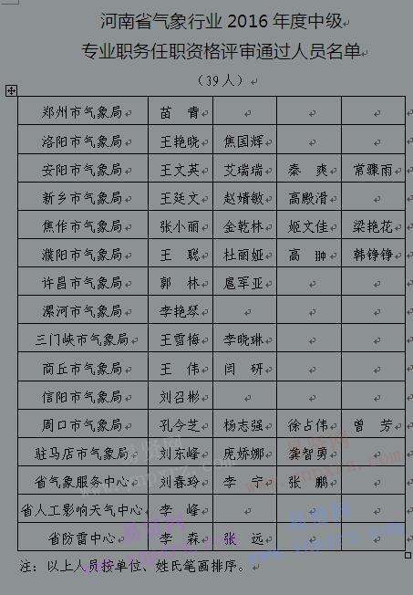 2016年河南省氣象行業(yè)中級專業(yè)技術(shù)職務(wù)任職資格評審結(jié)果公示