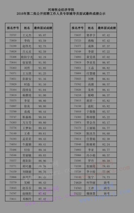 2016年河南牧業(yè)經(jīng)濟學(xué)院招聘專職輔導(dǎo)員面試最終成績公示(十)