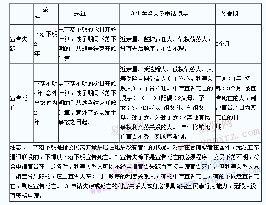 成人高考專升本民法(3)