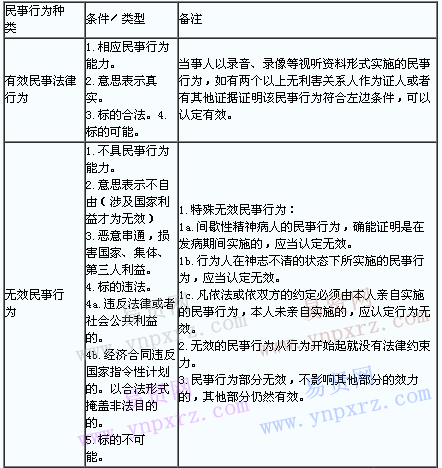 成人高考專升本民法(10)