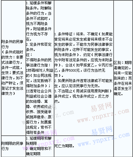 成人高考專升本民法(10)