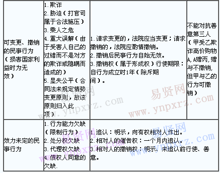 成人高考專升本民法(10)