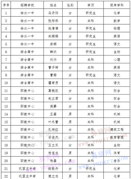 保定市徐水區(qū)2017年選聘高中教師擬聘人員名單