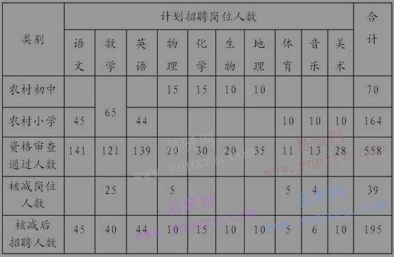 2016年周口市項城市招聘農村中小學教師核減招聘崗位人數(shù)公告