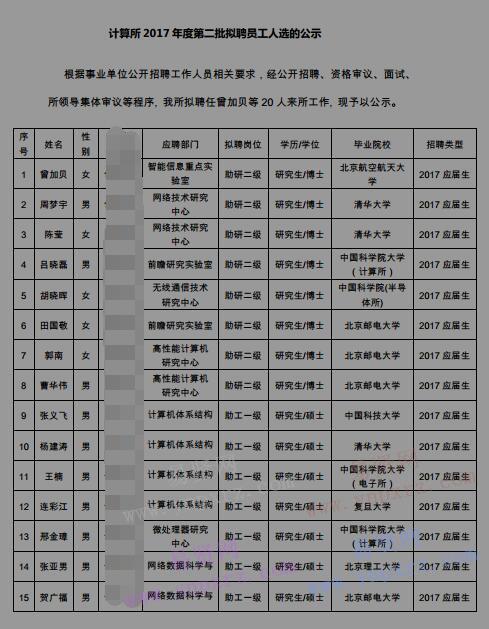 2017年中科院计算所第二批拟招聘新员工人选公示