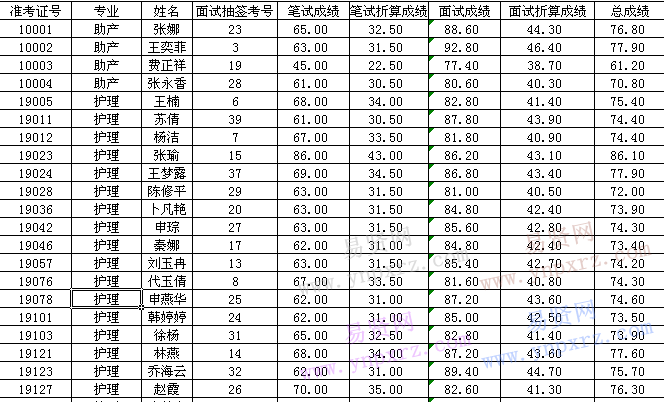 2016年日照市岚山区人民医院/区妇幼保健计划生育服务中心招聘总成绩公示