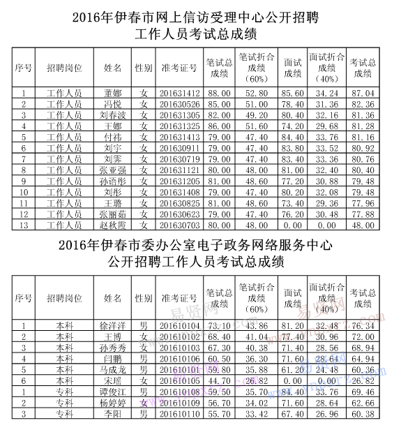 伊春市第五人民医院等4家事业单位2016年招聘面试及总成绩公示