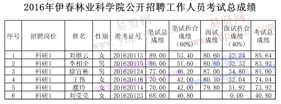 伊春市第五人民医院等4家事业单位2016年招聘面试及总成绩公示