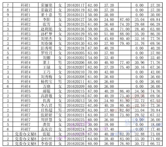 伊春市第五人民医院等4家事业单位2016年招聘面试及总成绩公示