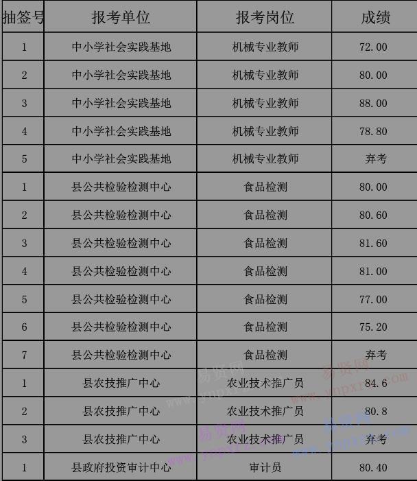 2016年荊州市公安縣引進事業(yè)單位急需緊缺人才成績表