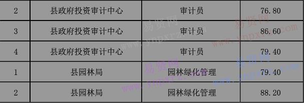 2016年荊州市公安縣引進事業(yè)單位急需緊缺人才成績表