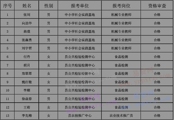 2016年荊州市公安縣事業(yè)單位人才引進(jìn)工作人員資格審查入圍人員名單