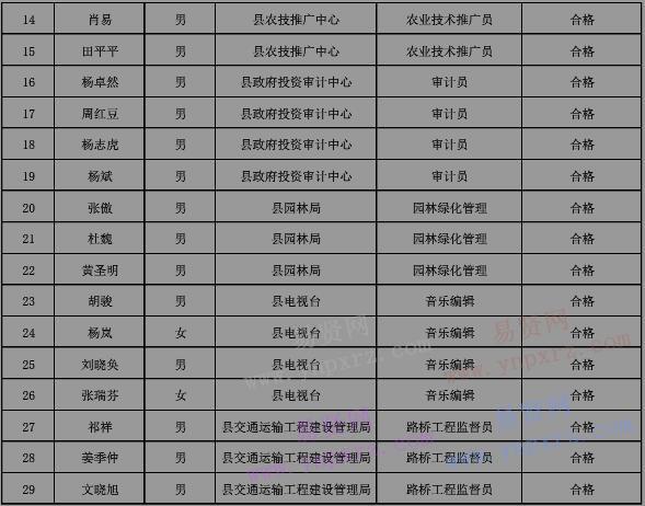 2016年荊州市公安縣事業(yè)單位人才引進(jìn)工作人員資格審查入圍人員名單