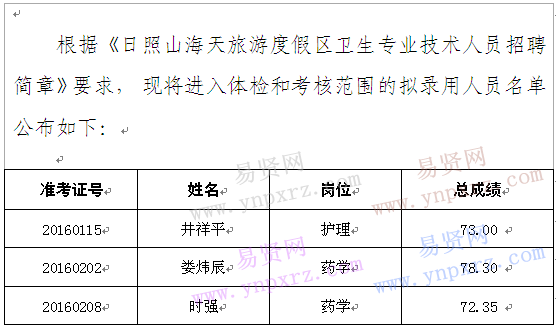 2016年日照山海天旅游度假區(qū)衛(wèi)生專業(yè)技術(shù)人員招聘考試體檢和考核擬錄用人員名單