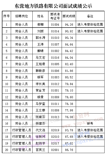 2016年东营地方铁路有限公司招聘面试成绩公示
