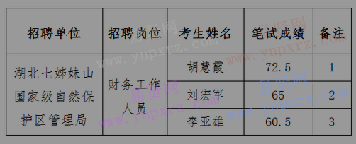 2016年恩施州林業(yè)局選聘七姊妹山管理局財(cái)務(wù)工作人員面試公告