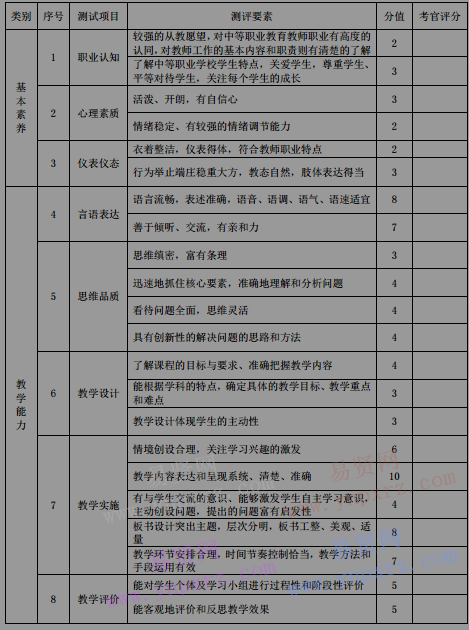 2016年辽宁省中等职业学校文化课教师面试测试标准